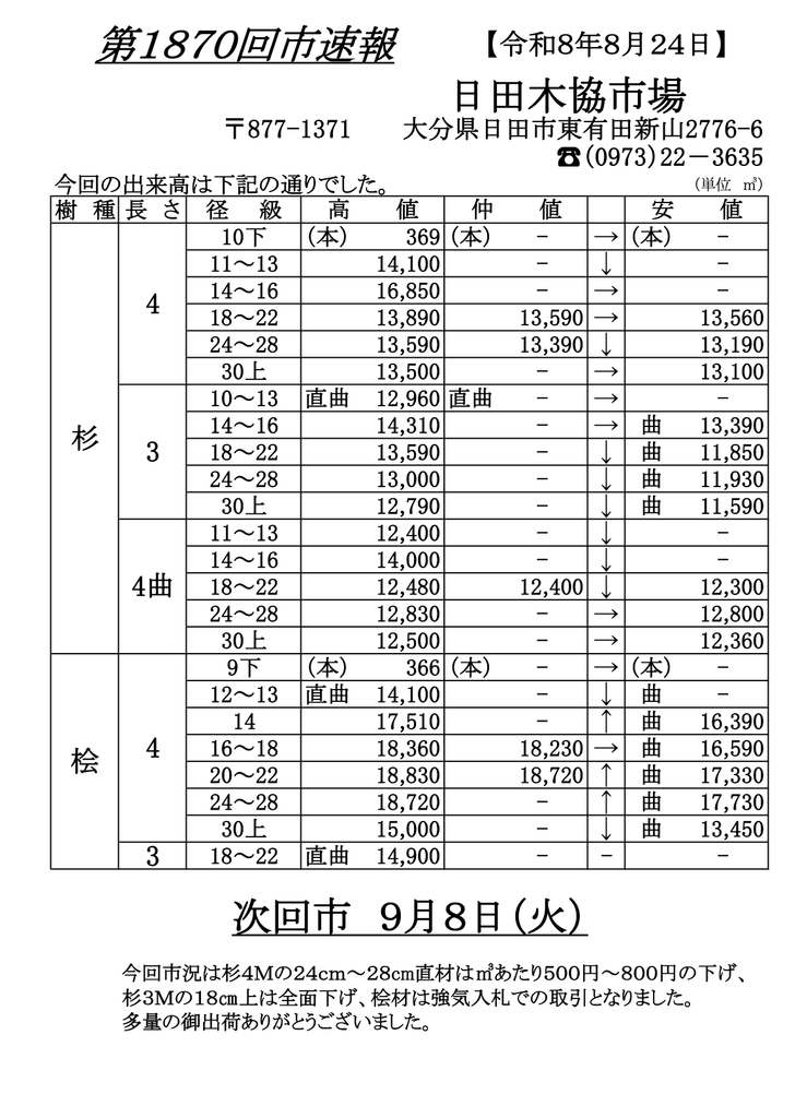 市況表を更新しました