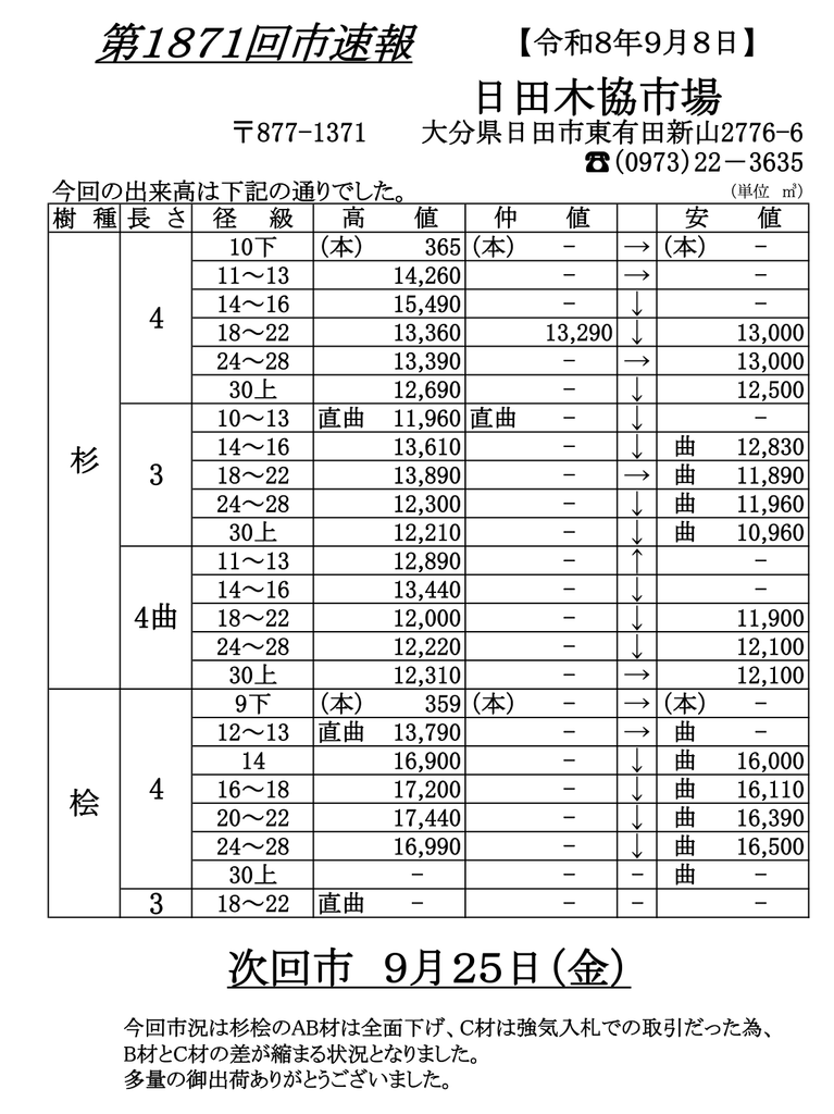 市況表を更新しました